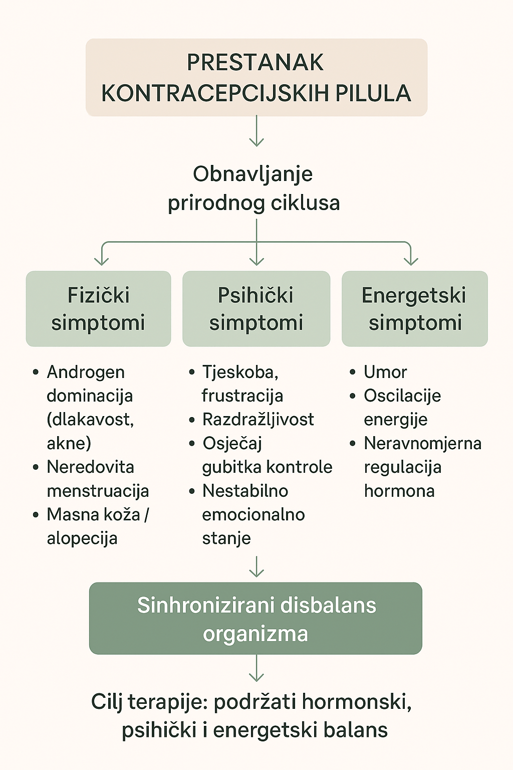 PCOS